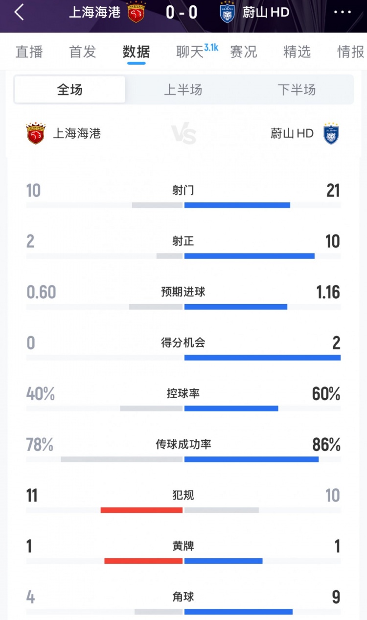 kaiyun-海港vs蔚山全场数据：射门数10-21，射正数2-10，控球率四六开